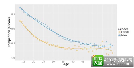 游戏的竞争元素对玩家有多少吸引力1