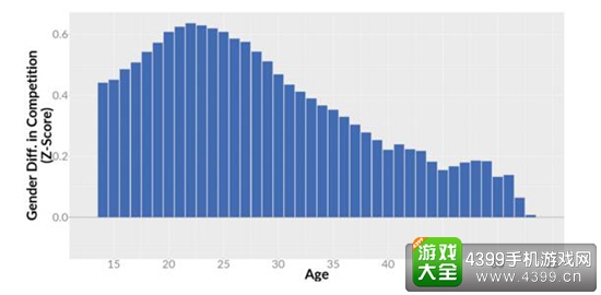 游戏的竞争元素对玩家有多少吸引力?2