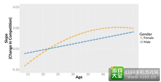 游戏的竞争元素对玩家有多少吸引力?3