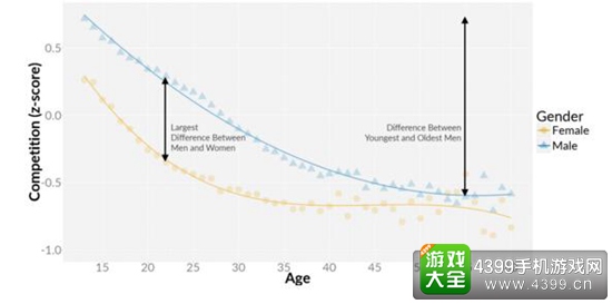游戏的竞争元素对玩家有多少吸引力?4