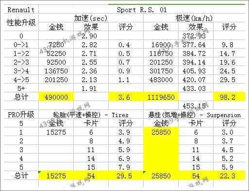 狂野飙车8S级车雷诺Renault sport R.S.01改装攻略
