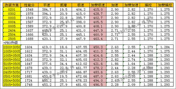 狂野飙车8S级车雷诺Renault sport R.S.01改装攻略