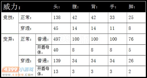 生死狙击M14EBR武器伤害
