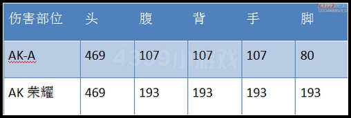生死狙击AK47荣耀和AK47-A武器伤害