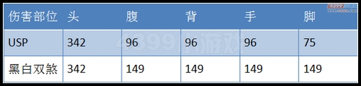 生死狙击黑白双煞和USP武器伤害