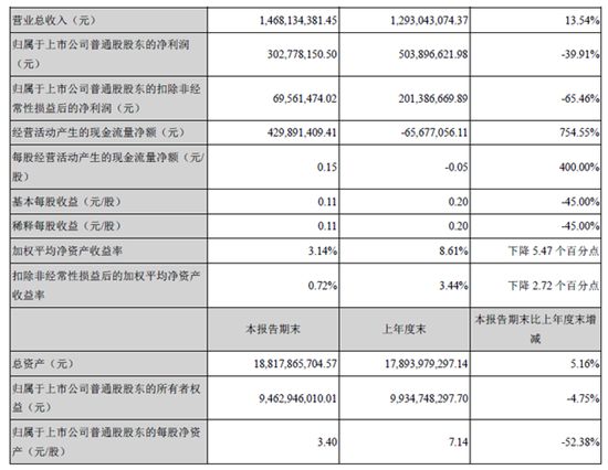 华谊兄弟业绩报告