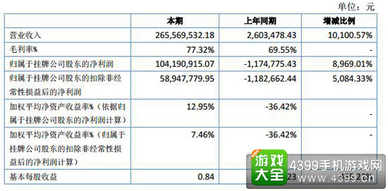 盖娅互娱上半年收益情况