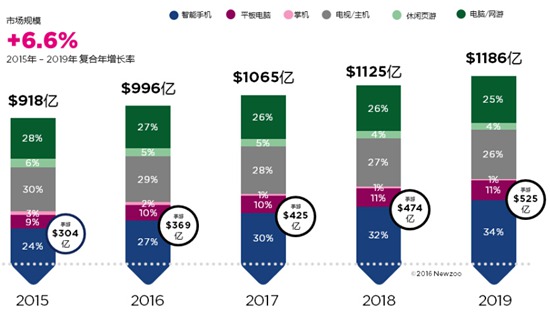 全球游戏市场报告1
