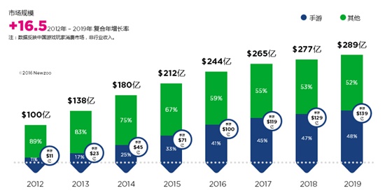 全球游戏市场报告3