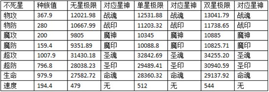 奥奇传说炙炎不死星解析种族
