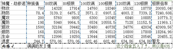 奥奇传说神魔劫修诺解析种族