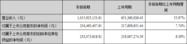 财报数据