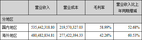 财报数据2