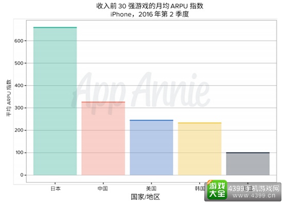 全球移动游戏ARPU报告1