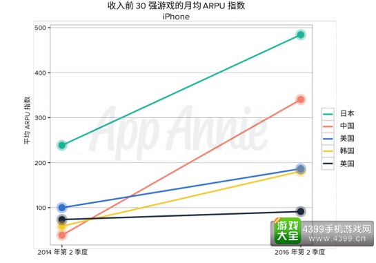 全球移动游戏ARPU报告2