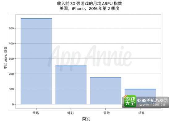 全球移动游戏ARPU报告3