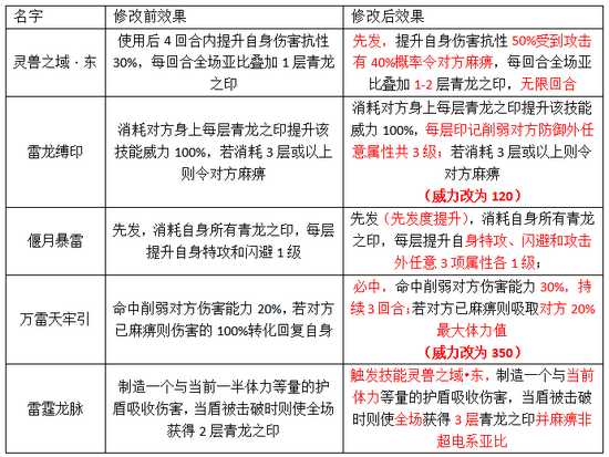 奥拉星9月2日亚比技能调整更新公告