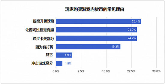 手游玩家货币需求调查