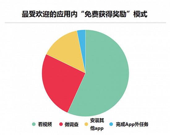 玩家喜爱的广告点击形式