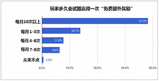 玩家点击免费奖励广告的频率
