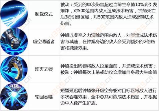 王者荣耀9月5日-9月11日周免英雄钟馗技能