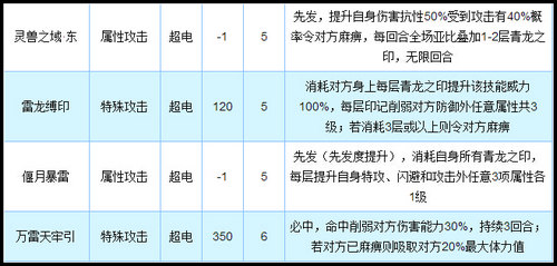 奥拉星雷怒青龙完全体技能解析
