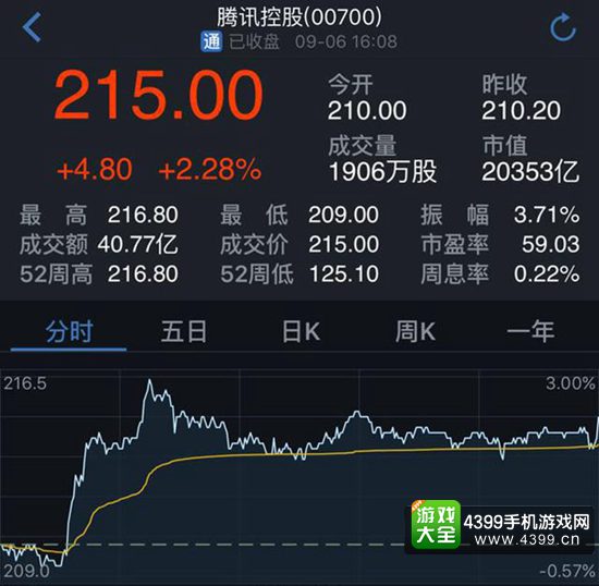 腾讯市值超2624亿美元