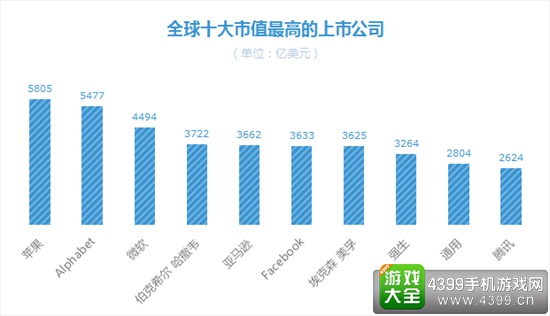 腾讯市值超约合2624亿美元