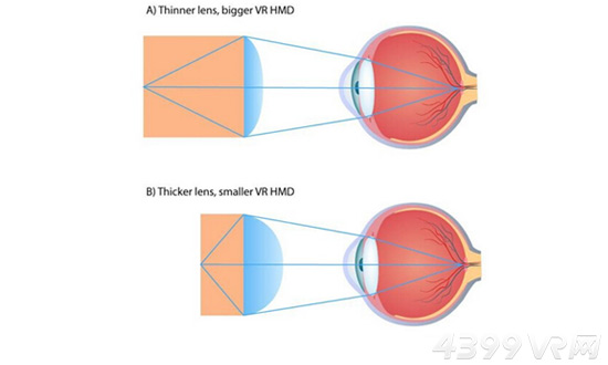 VR眼镜原理