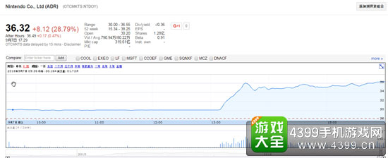 任天堂美股表现