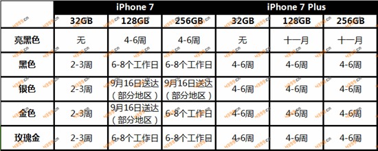 你抢到了吗? iPhone 7国行各版本供货情况一览