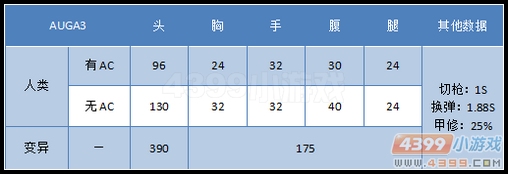 生死狙击AUGA3伤害