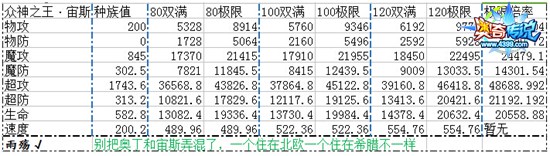 奥奇传说众神之王宙斯解析种族