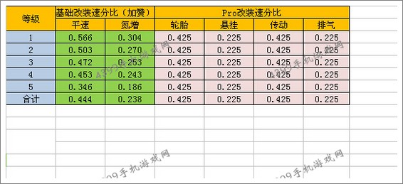 狂野飙车8改装攻略