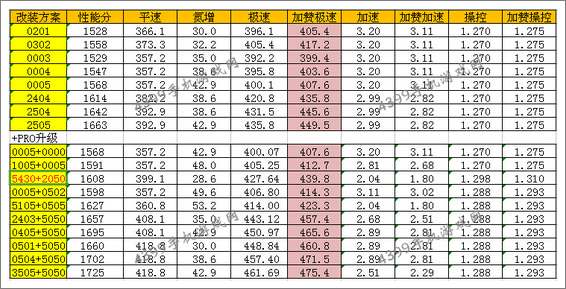 狂野飙车8改装攻略