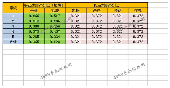 狂野飙车8改装