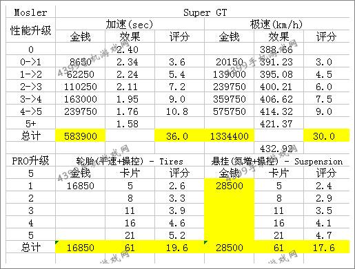 狂野飙车8改装攻略
