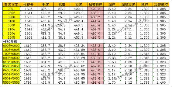 狂野飙车8改装攻略