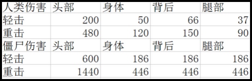 生死狙击指虎伤害