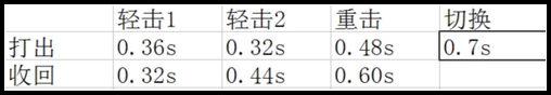 生死狙击指虎性能