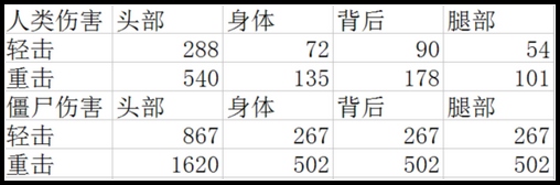 生死狙击荣耀尼泊尔伤害