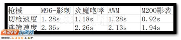 生死狙击M96影刺射速