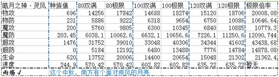 奥奇传说皓月之神灵风解析