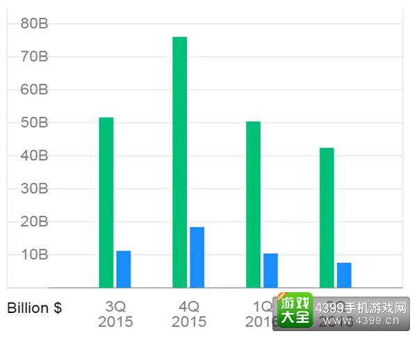苹果近4个财务季度营收