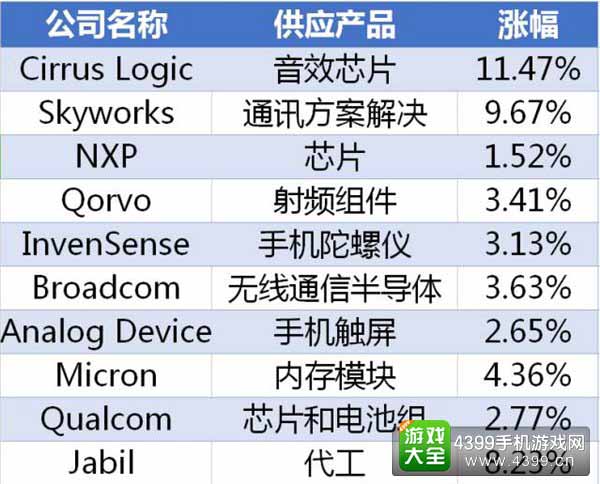 部分苹果供应商近3日股价涨幅