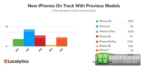 iPhone7