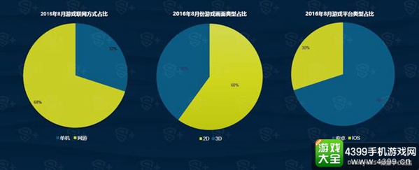 DataEye8月国内新游洞察报告2