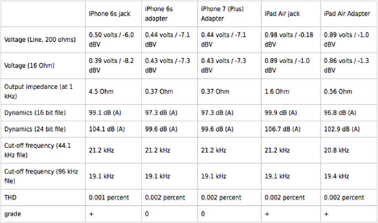 iPhone 7 Lightning耳机转换器音质
