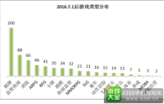 7.1后游戏类型分布