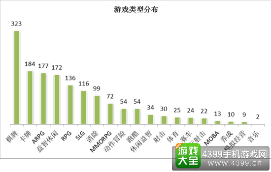 游戏类型分布